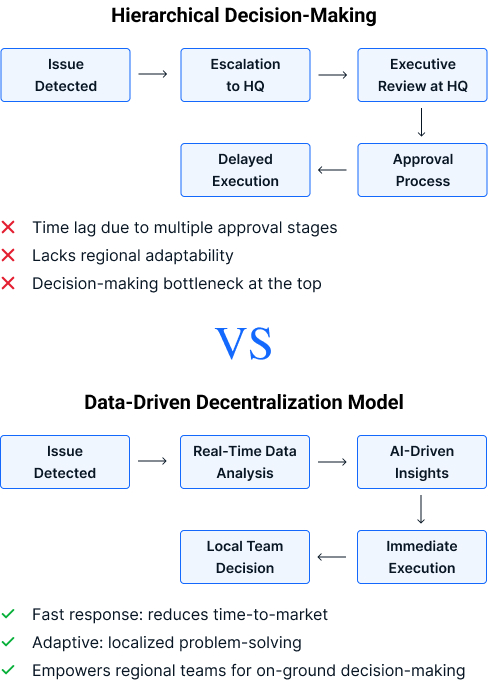 Data-Driven Decision Making for Regional Growth