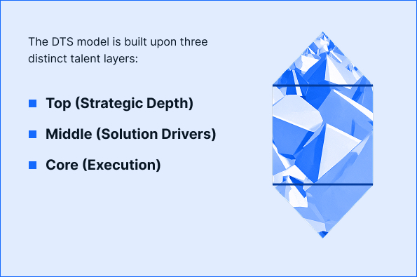 Diamond Team Structure (DTS) Model - Architecting Agility